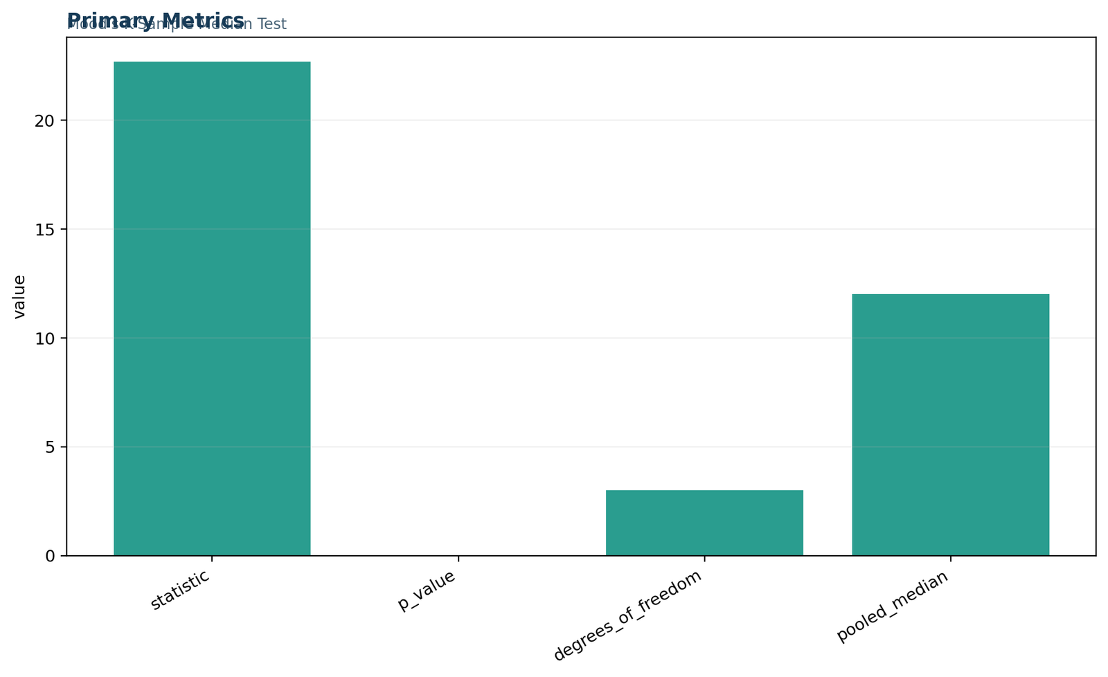 Mood's Median Test primary metrics chart showing chi-square, p-value, pooled median, sample size, and degrees of freedom