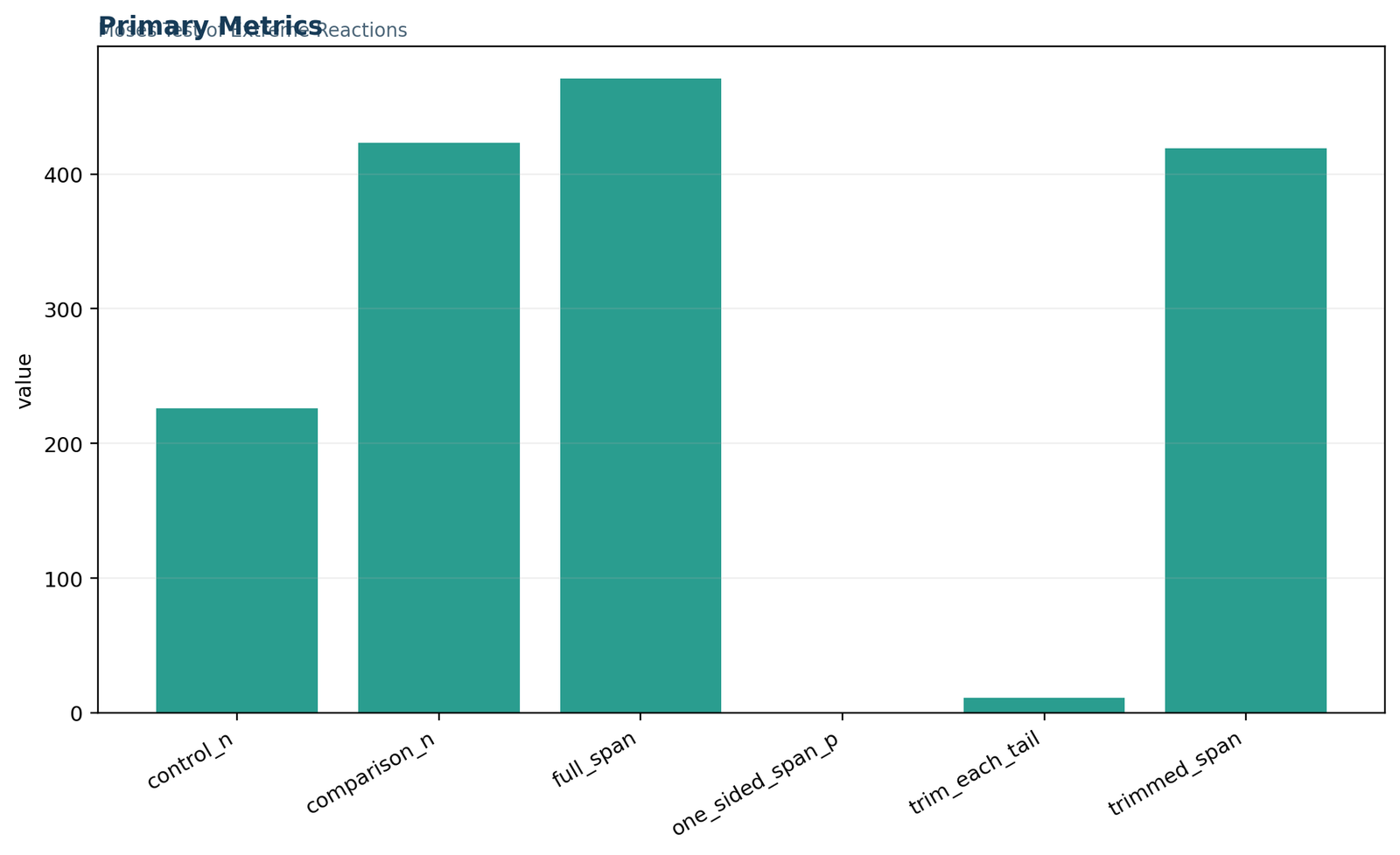 Python primary metrics for the Moses Test of Extreme Reactions showing control n 226, comparison n 423, full span 471, trim count 11 and trimmed span 419