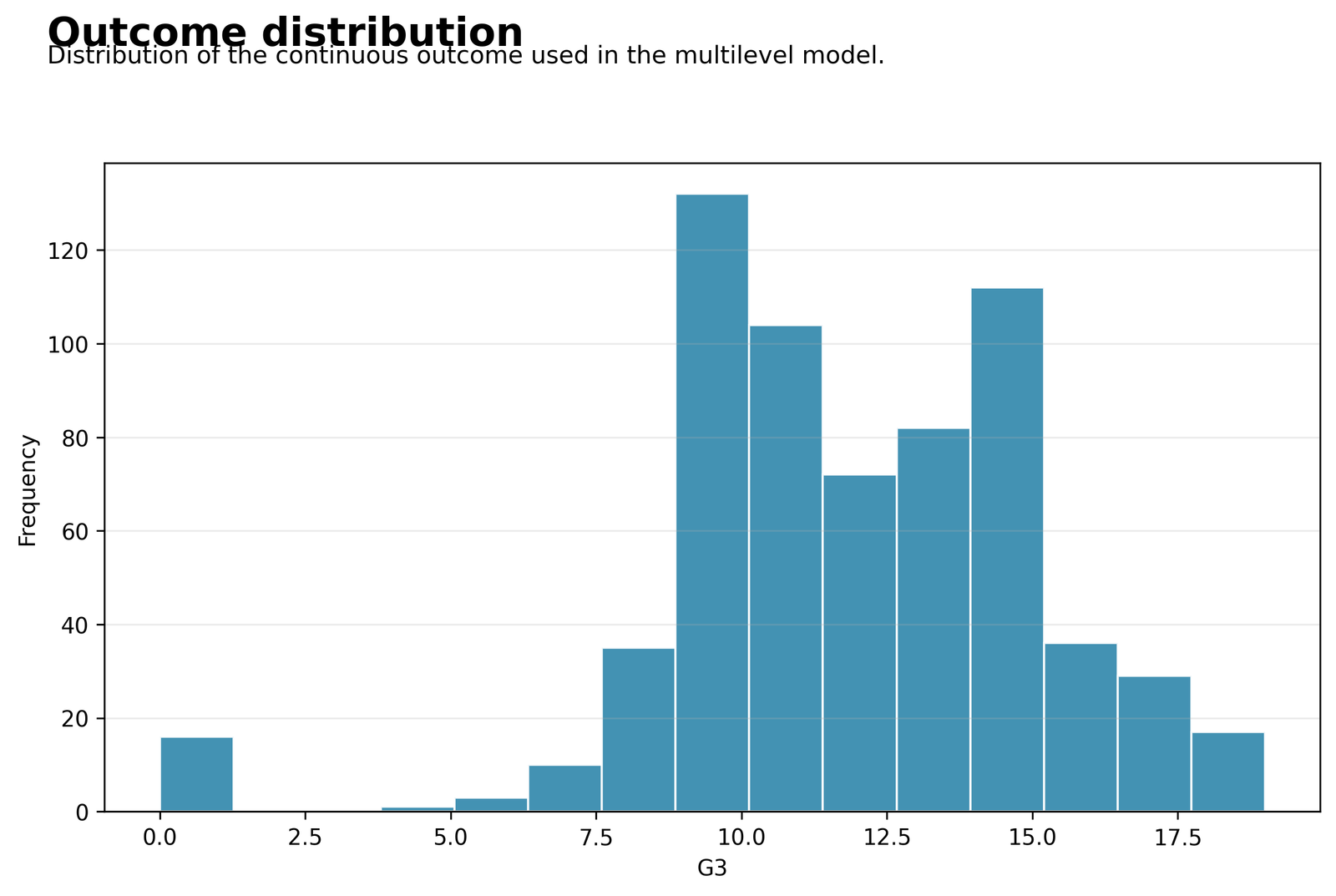 Histogram of final grade G3 for the multilevel regression dataset