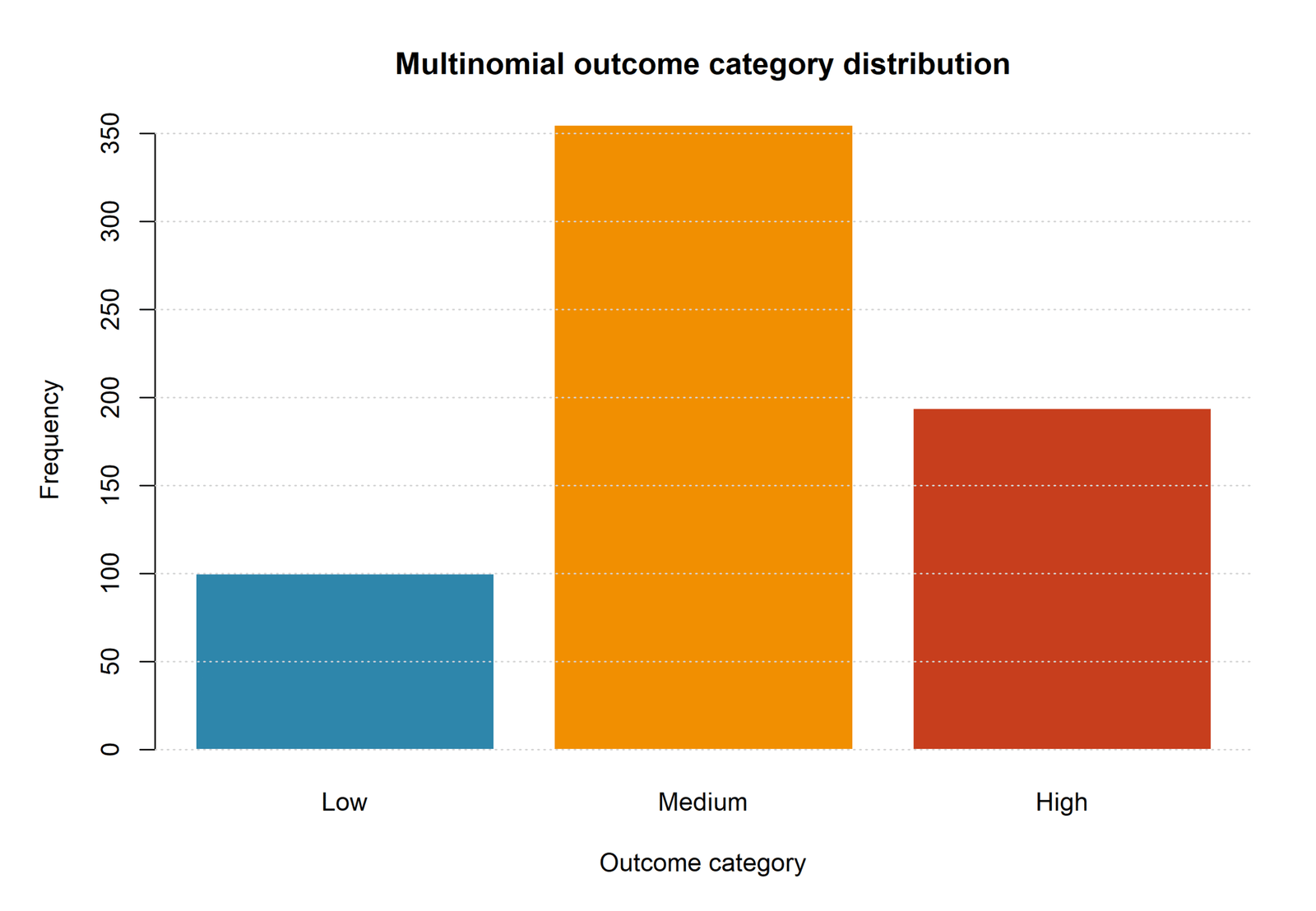 R outcome distribution for Multinomial Logistic Regression