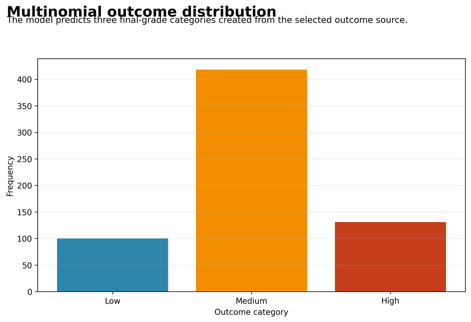 Multinomial Logistic Regression outcome distribution for low medium and high grade categories