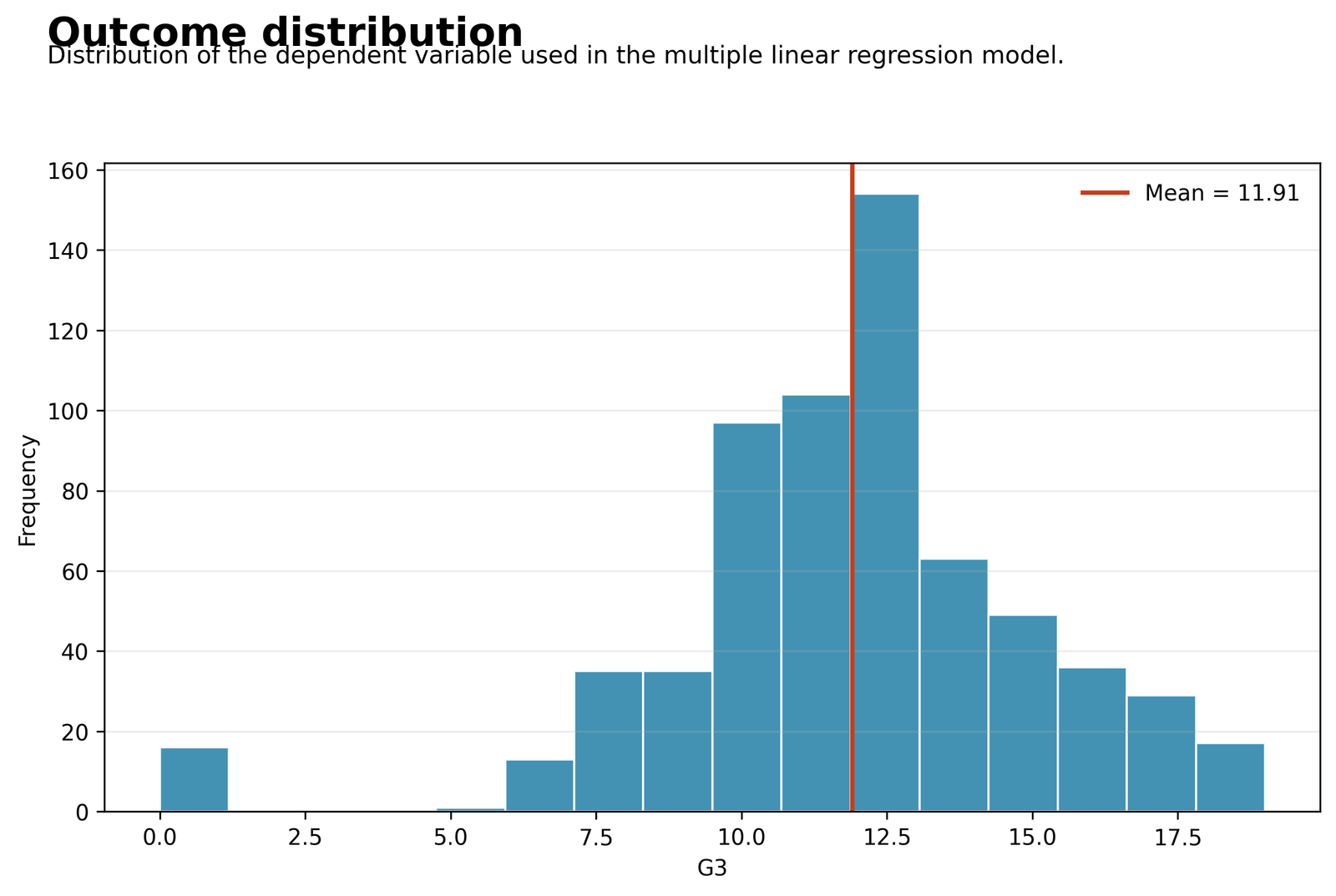 Multiple Linear Regression distribution of final grade G3