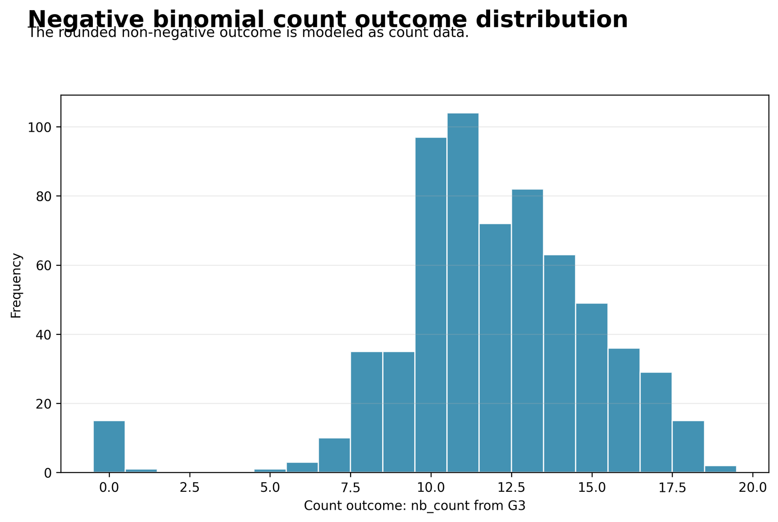 Negative Binomial Regression count outcome distribution