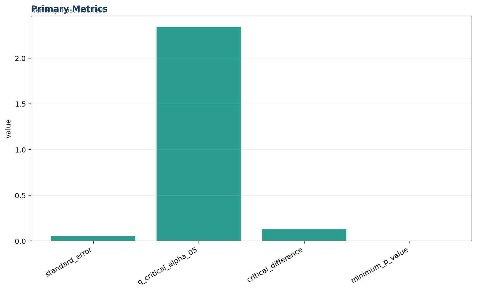 Python Nemenyi test primary metrics showing standard error critical q critical difference and minimum p value
