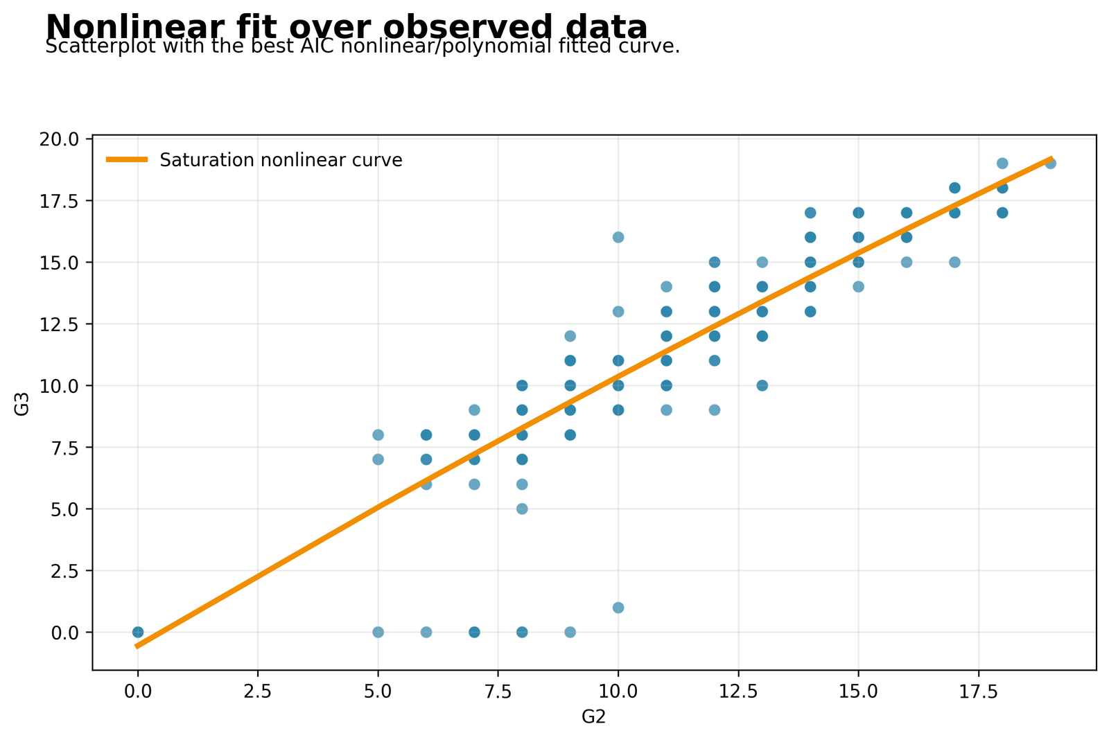 Nonlinear Regression scatterplot and fitted curve for G2 predicting G3