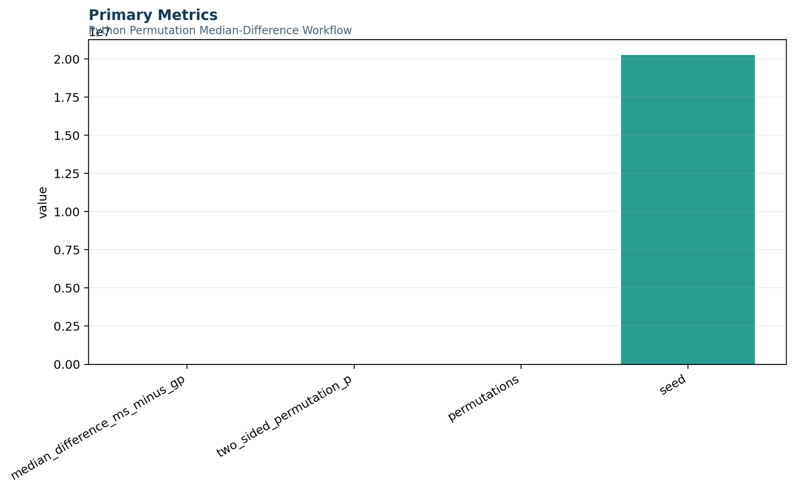 Python primary metrics for the permutation median-difference analysis