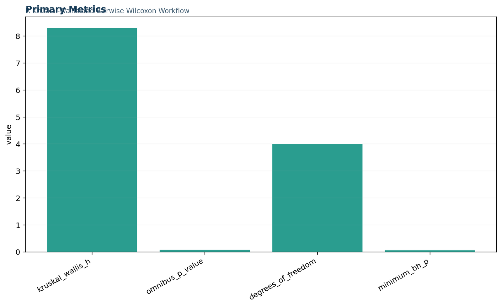 R primary metrics for nonparametric tests in R