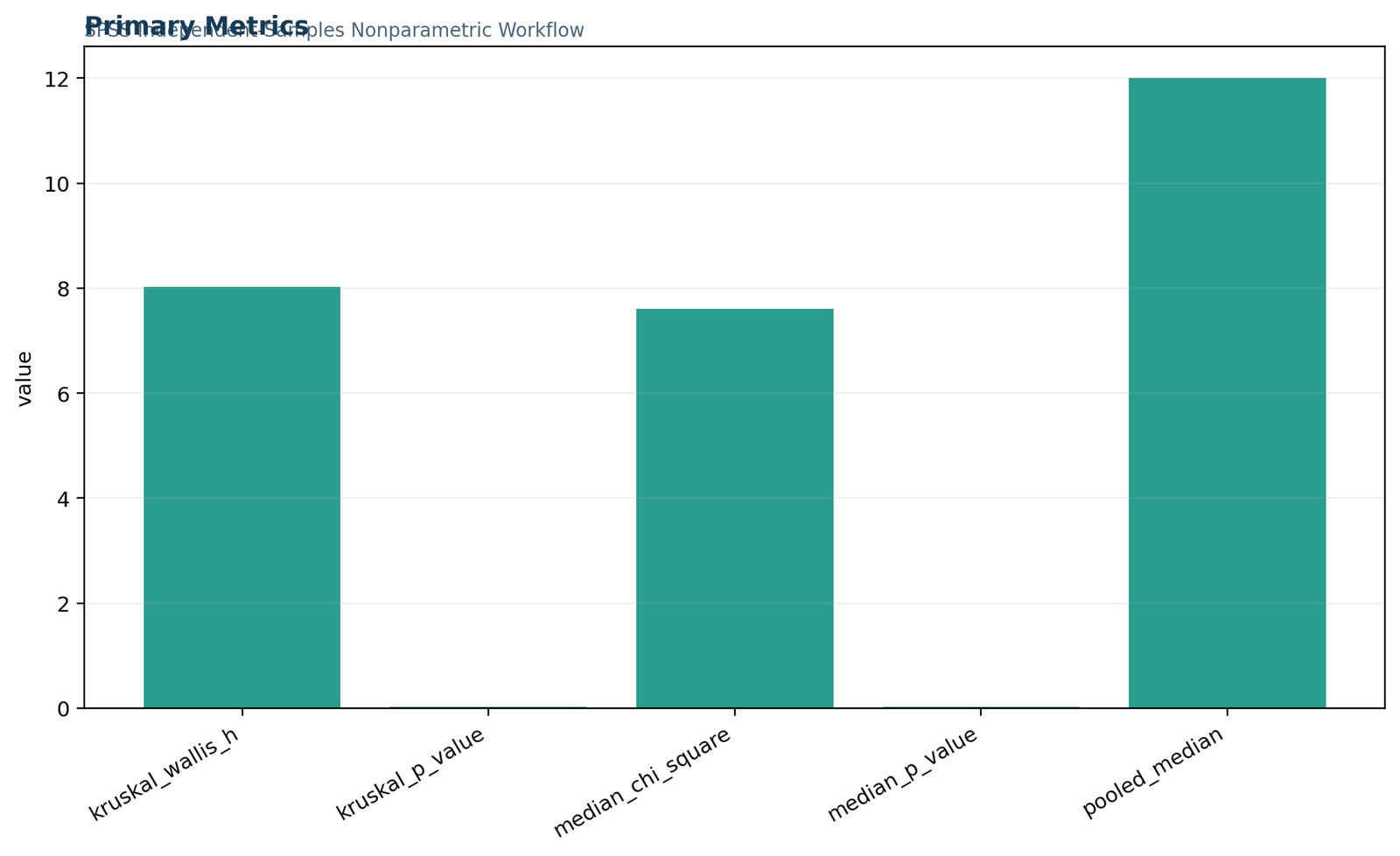 SPSS primary metrics for nonparametric guardian grade tests