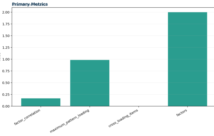 L Validity Factor Analysis and Scale Testing - Oblimin Rotation - Python - Image - 01_oblimin-rotation_primary_metrics