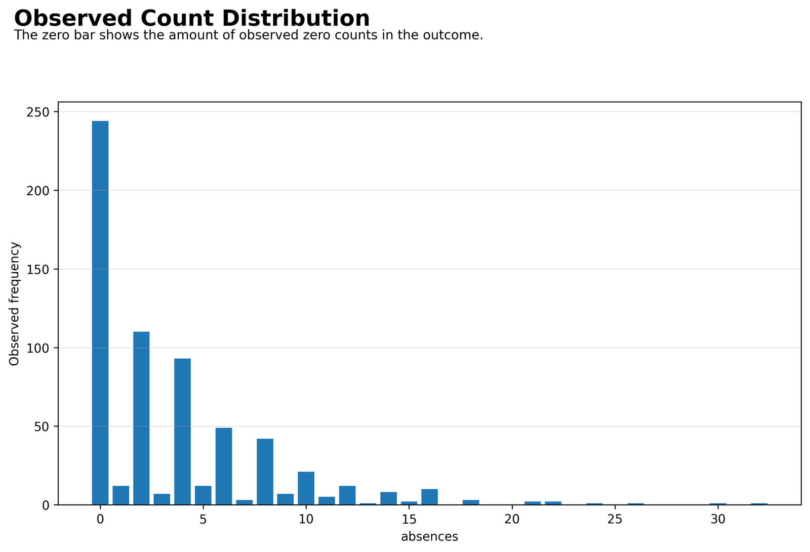 Observed absence count distribution for Zero Inflated Poisson Regression