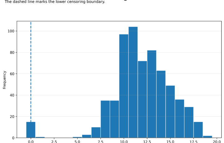 Tobit Regression: Censoring Formula, Marginal Effects, Python, SPSS and Excel guide image