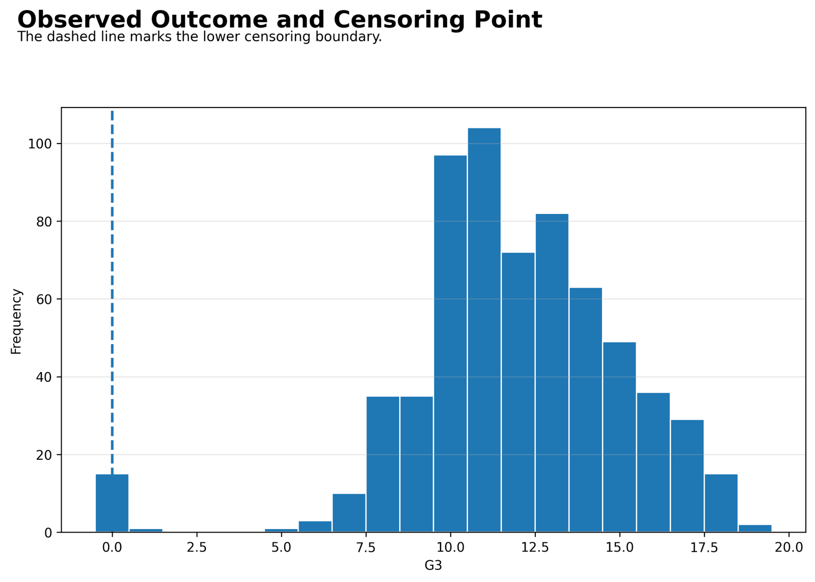 Tobit Regression — Observed Outcome and Censoring Boundary