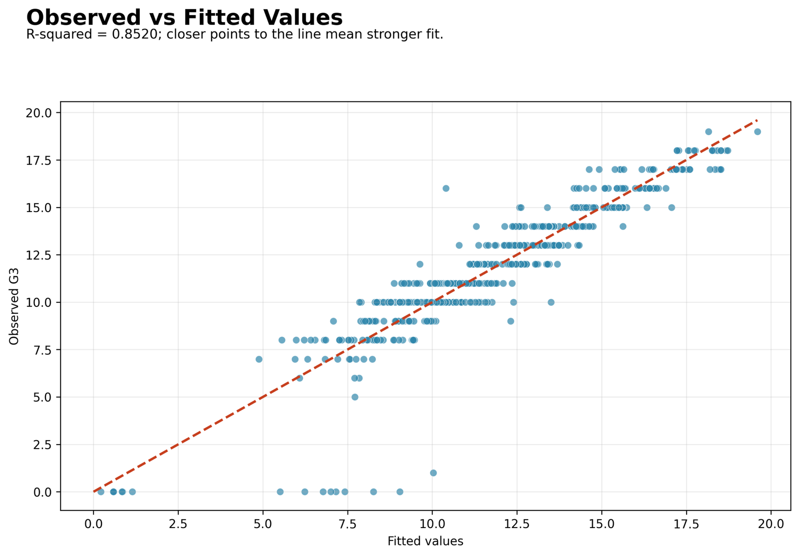 R Squared observed versus fitted G3 values