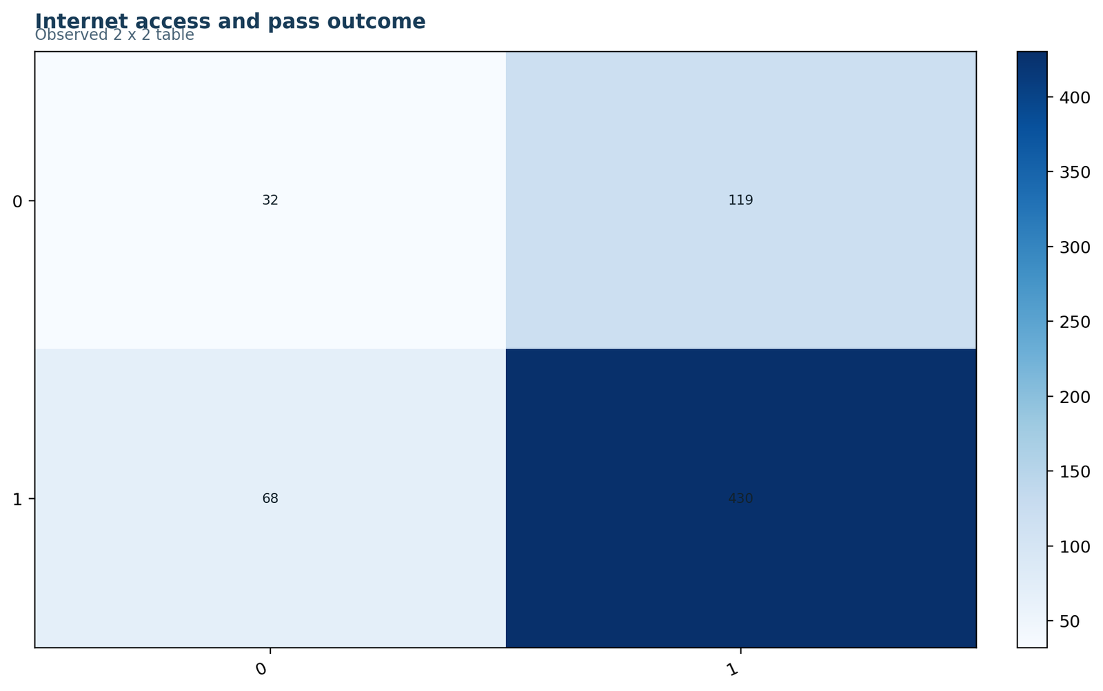 Odds ratio Python observed 2 by 2 table for internet access and G3 pass outcome