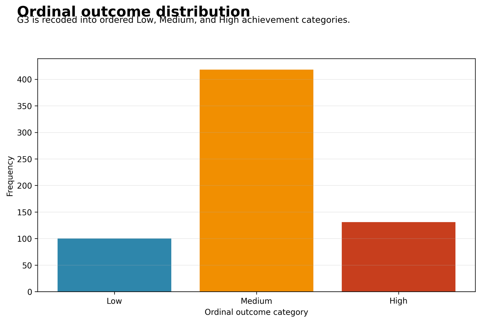 Ordinal Logistic Regression outcome distribution across Low Medium and High categories