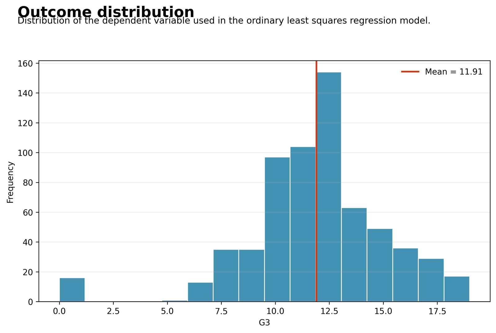 Ordinary Least Squares Regression G3 outcome distribution