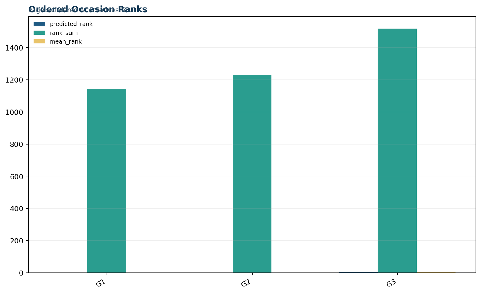 Python chart of Page's trend test ordered occasion rank sums for G1 G2 and G3