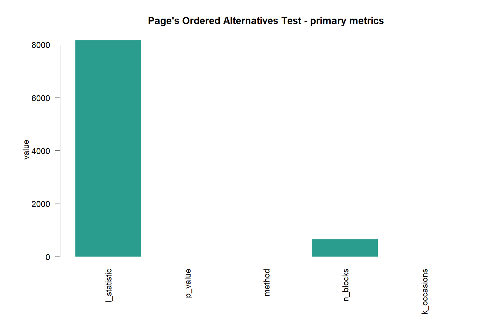 R primary metrics chart for Page's trend test