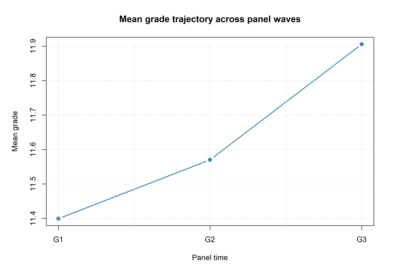 R Panel Regression mean grade trajectory across G1 G2 and G3