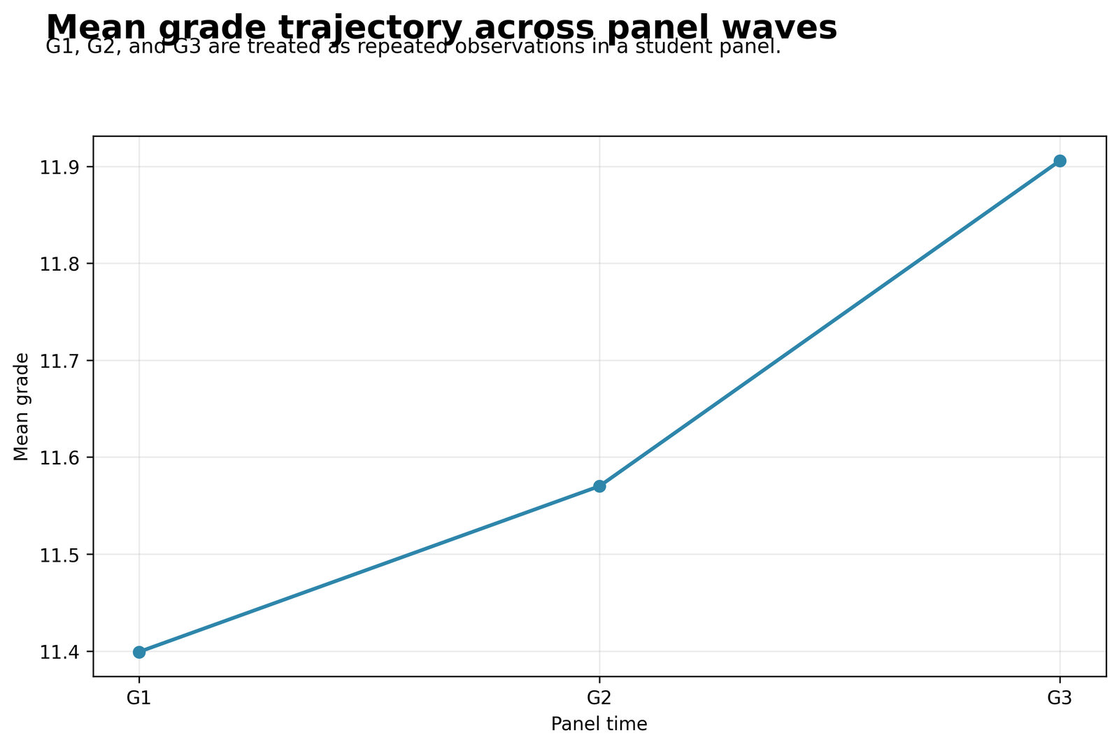 Panel Regression mean grade trajectory across G1 G2 and G3