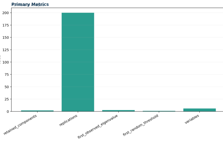 L Validity Factor Analysis and Scale Testing - Parallel Analysis - Python - Image - 01_parallel-analysis_primary_metrics