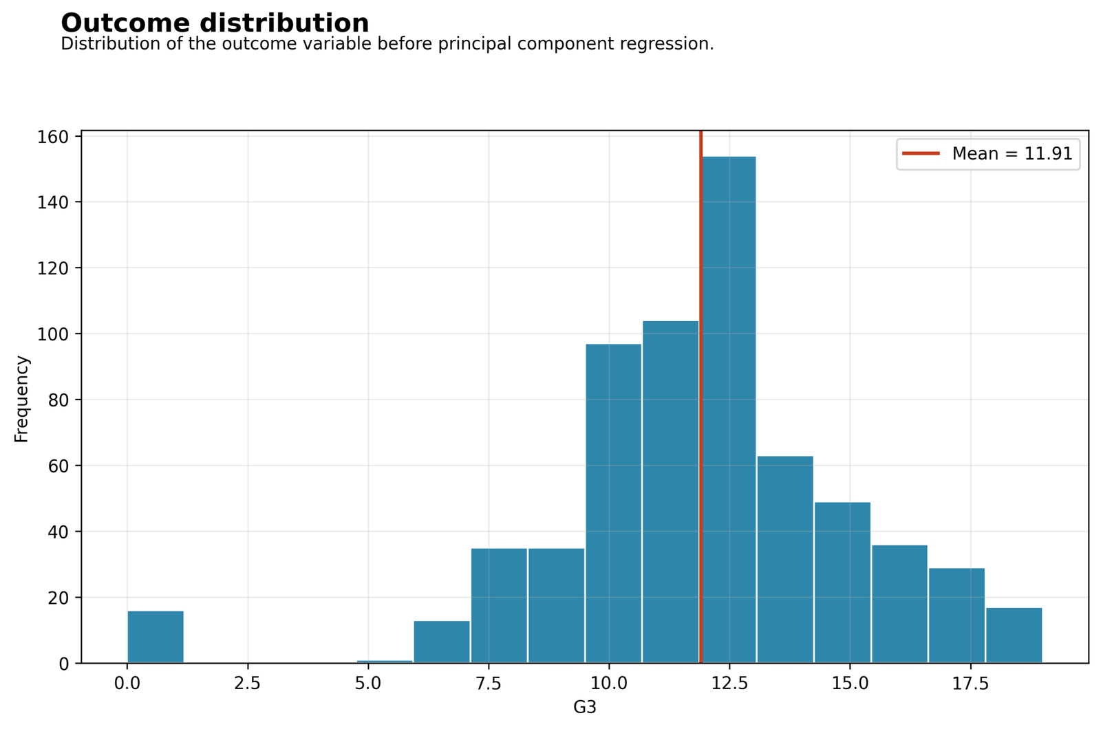 Principal Component Regression outcome distribution for G3