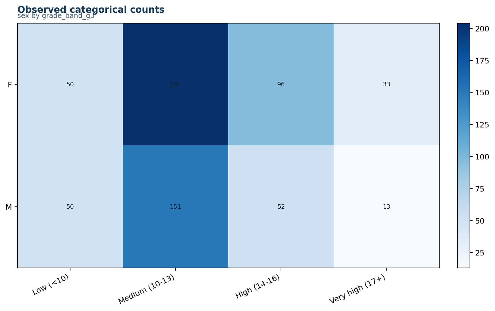Pearson Chi-Square Test observed counts for recorded group by G3 grade band