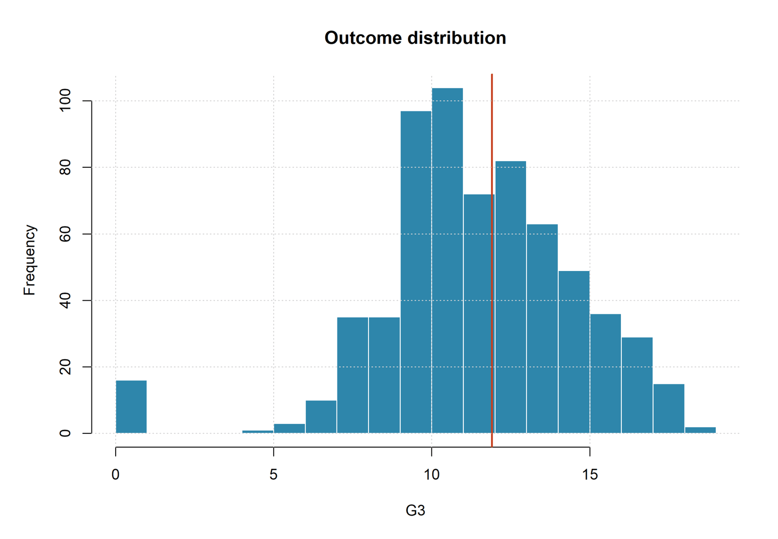 R Partial Least Squares Regression outcome distribution for G3