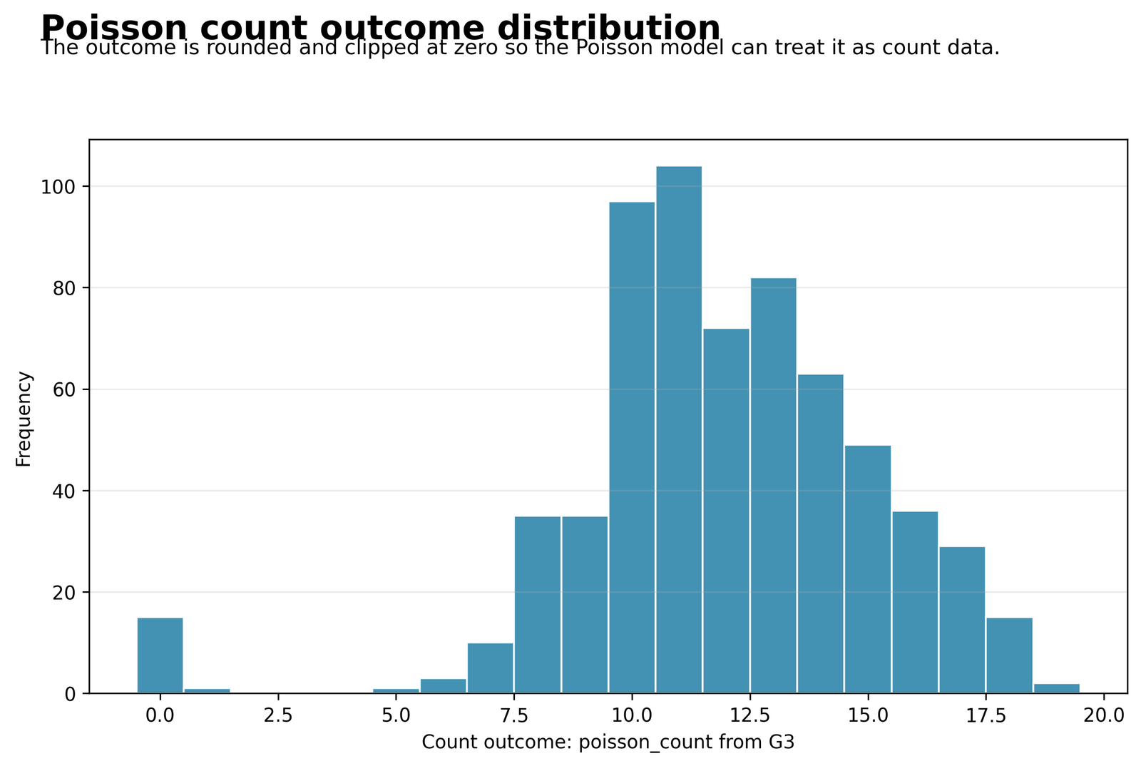 Poisson Regression distribution of the constructed count outcome
