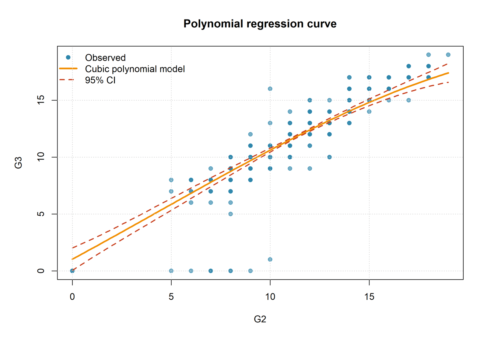 R Polynomial Regression curve with confidence interval