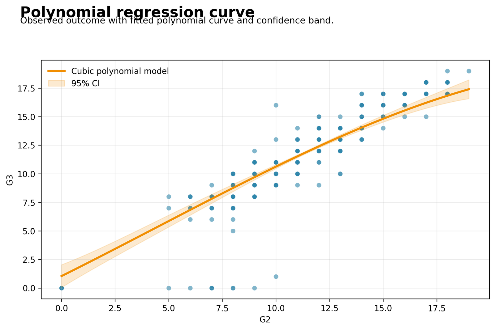 Polynomial Regression curve predicting G3 from G2 with a 95 percent confidence band
