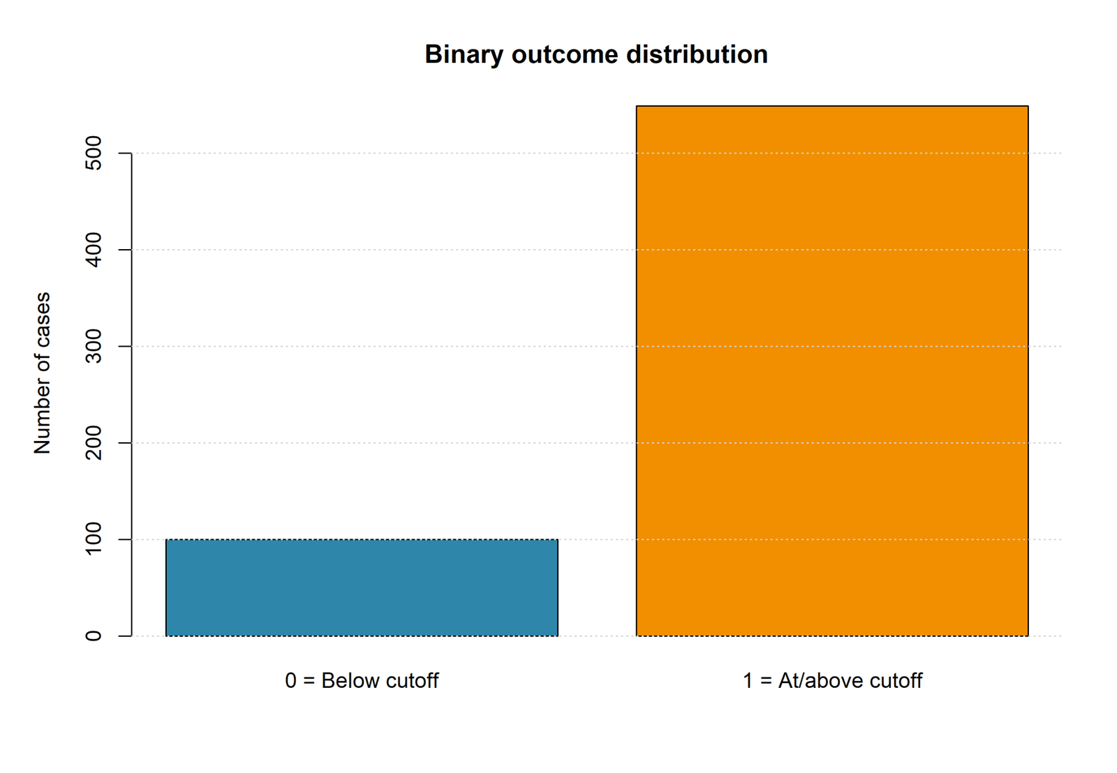 R binary outcome distribution for Probit Regression