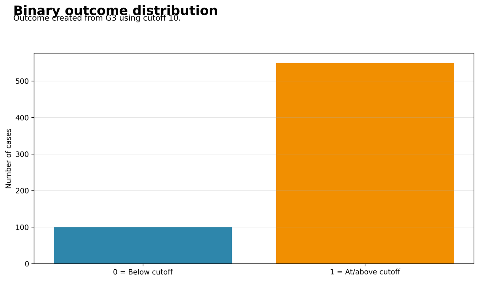 Probit Regression binary outcome distribution showing pass and non-pass counts