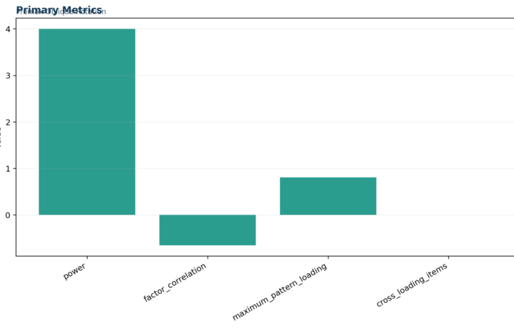 L Validity Factor Analysis and Scale Testing - Promax Rotation - Python - Image - 01_promax-rotation_primary_metrics
