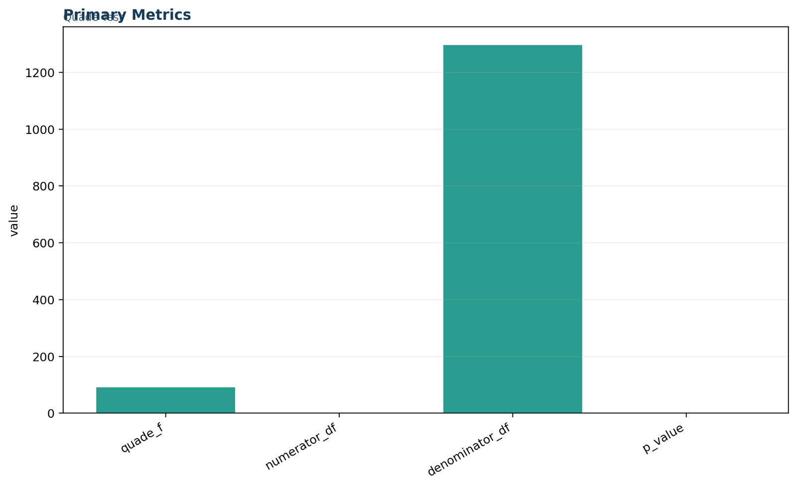 Python primary metrics chart for Quade test showing F degrees of freedom and p value