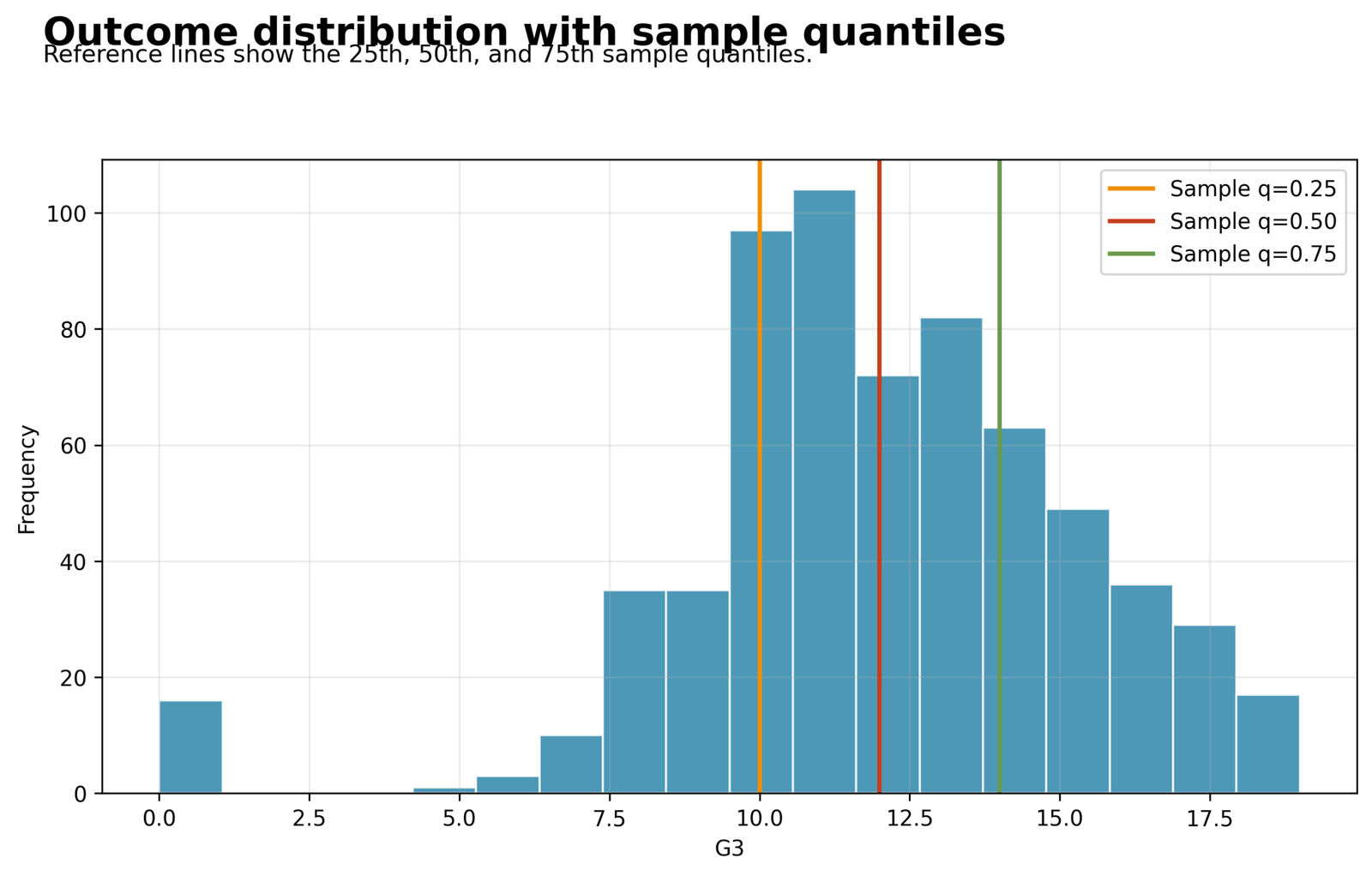 G3 Distribution and Quantile Context