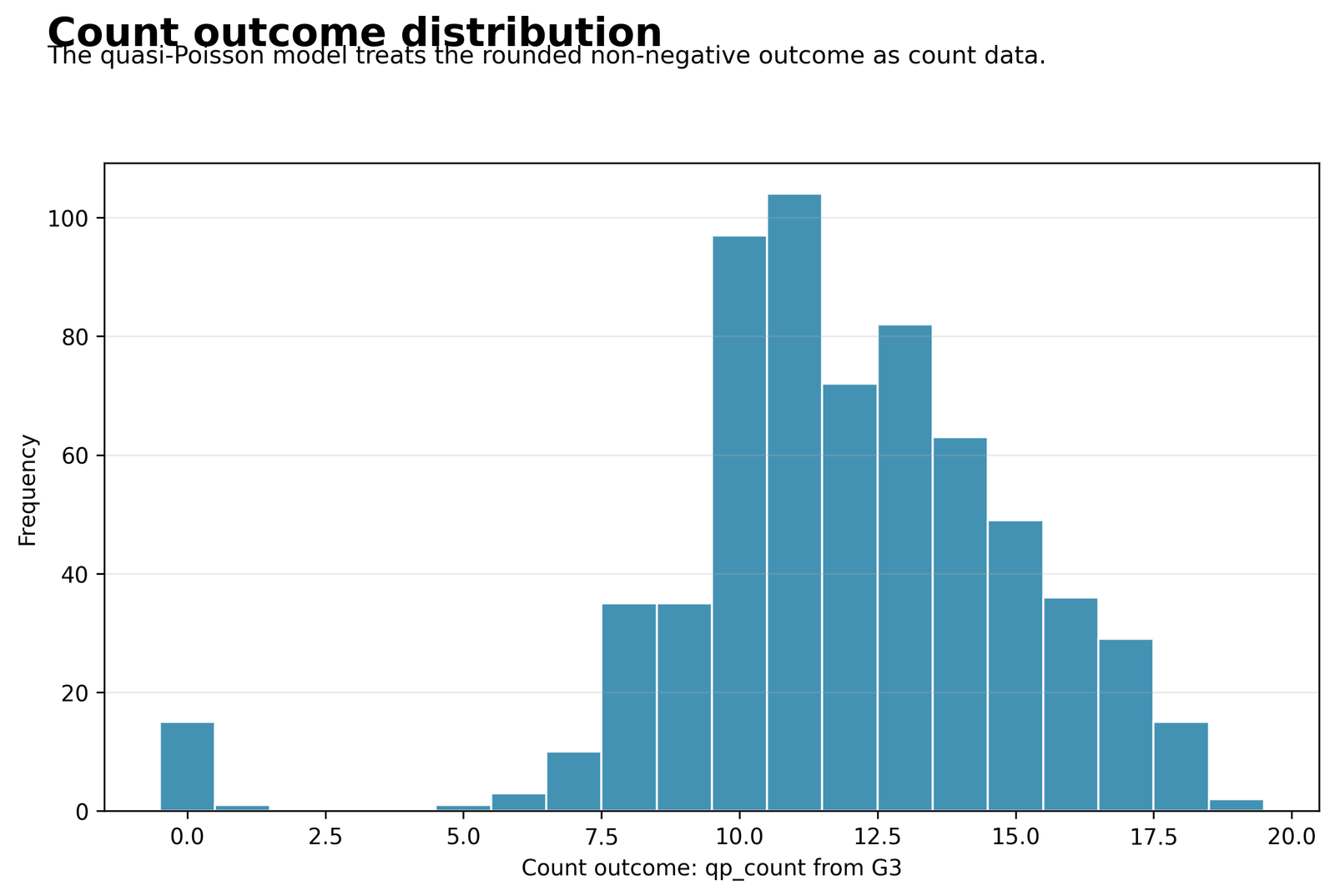 Quasi Poisson Regression count outcome distribution