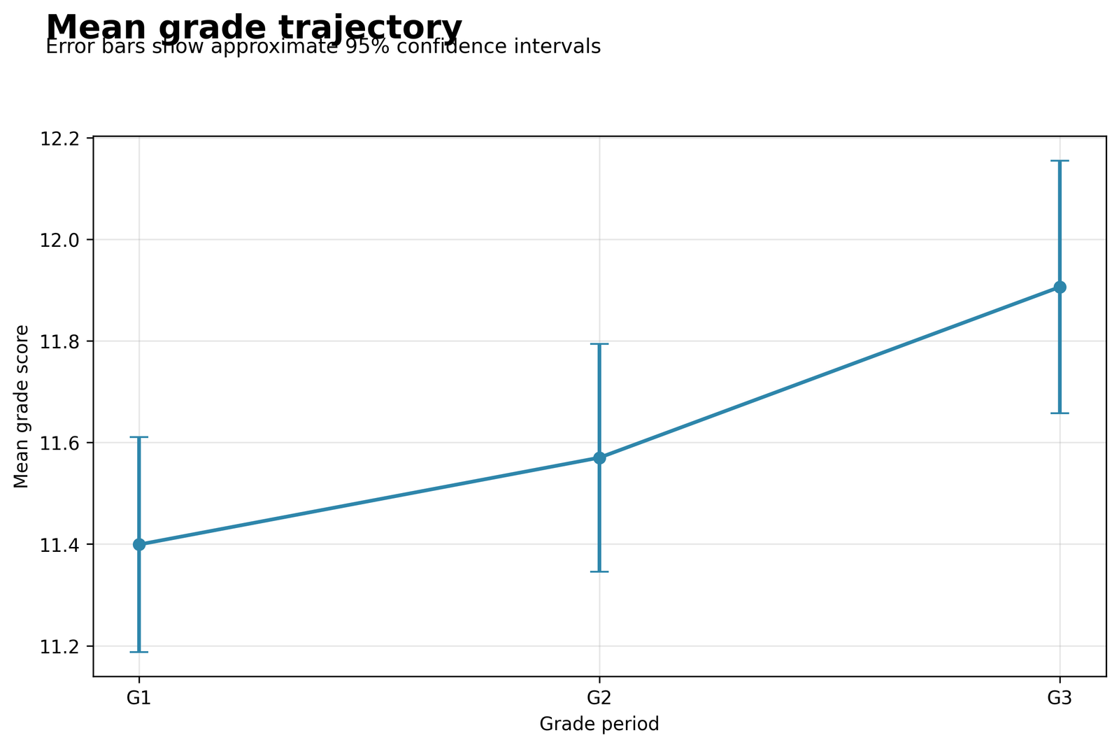 Random Effects Regression mean grade across G1 G2 and G3 periods