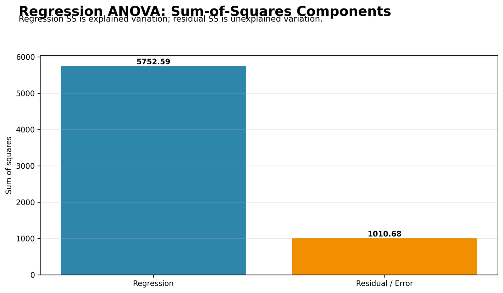 Regression ANOVA Table sum-of-squares partition