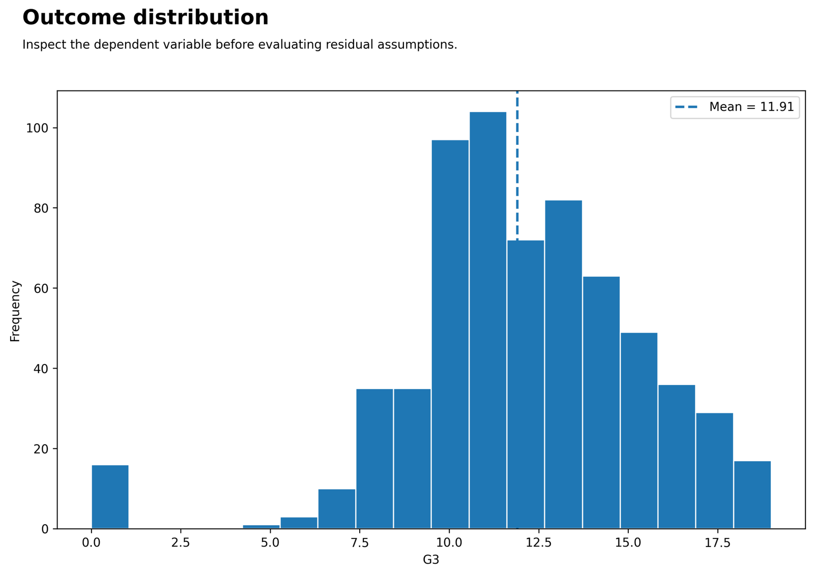 Outcome Distribution Before Residual Modeling for Regression Assumptions