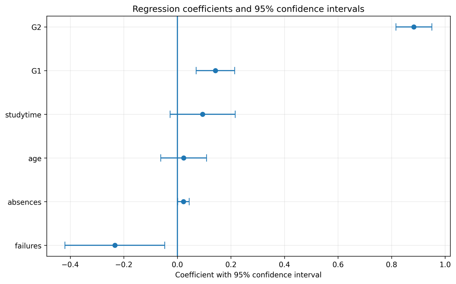 Regression Confidence Interval coefficient estimates with 95 percent bounds