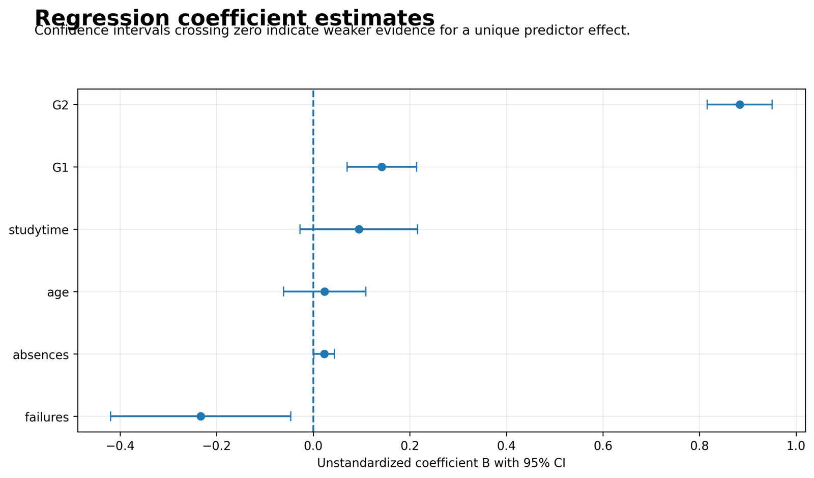 Python Regression Coefficients Unstandardized Slopes With 95% Confidence Intervals