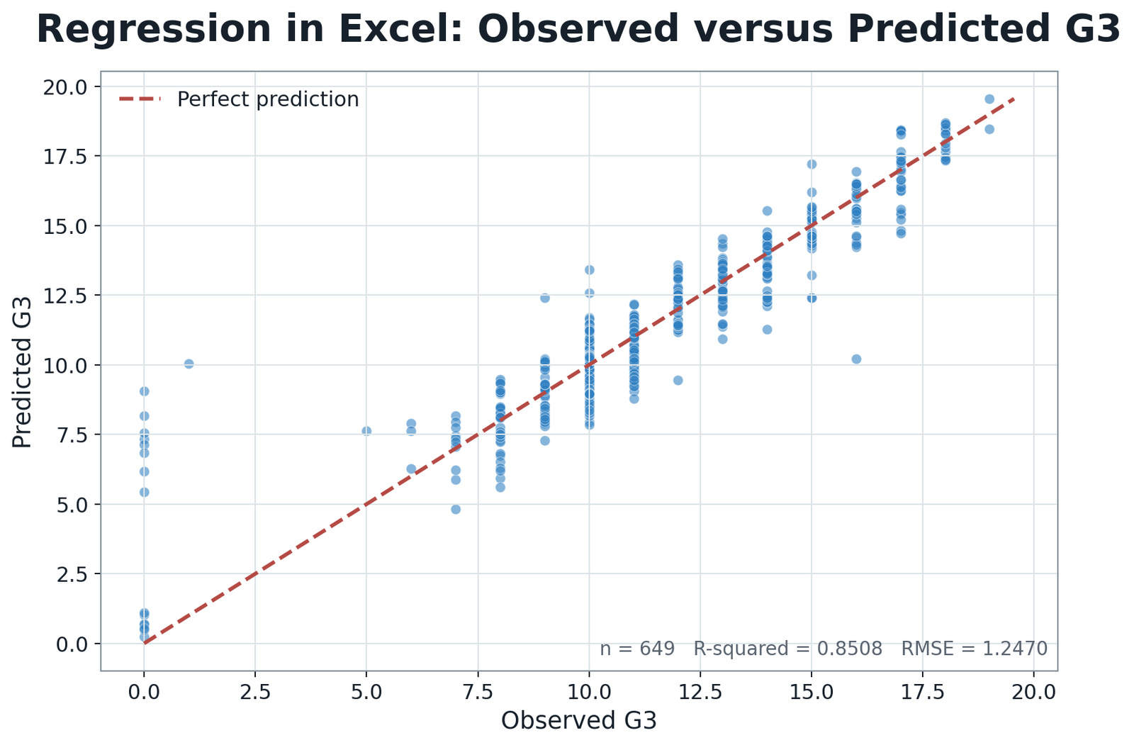 Regression in Excel observed G3 versus workbook prediction