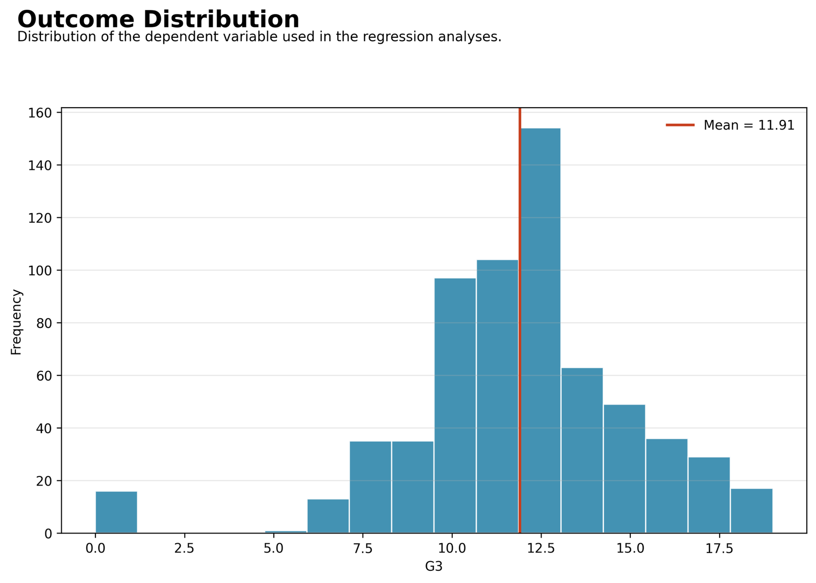 Regression in Python - G3 outcome distribution