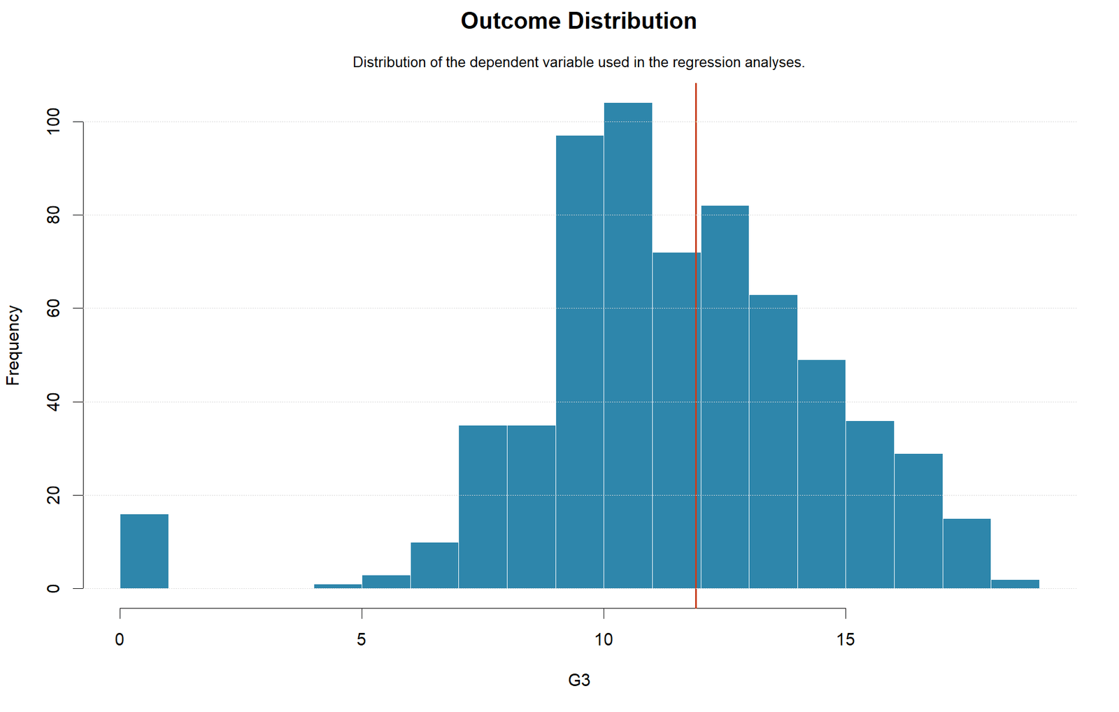 Regression in R distribution of G3
