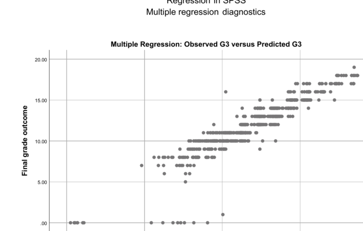 Regression in SPSS: Dialog Steps, Syntax, Output Tables and Interpretation guide image