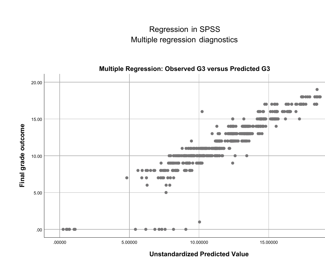 Regression in SPSS observed G3 versus multiple-model predicted G3