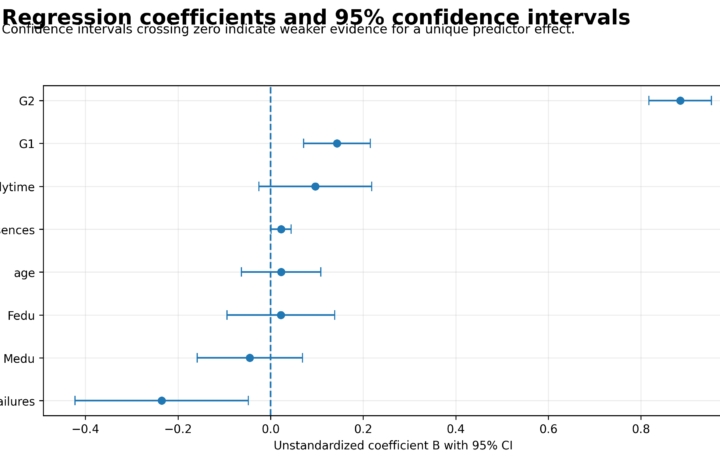H Regression Tests and Models - Regression P Value - Python - Image - 01_regression_p_value_coefficients_with_confidence_intervals