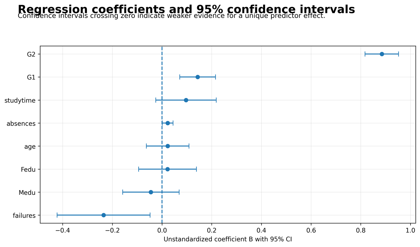 Regression P Value coefficient estimates with confidence intervals