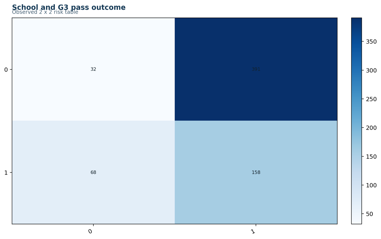 Relative Risk observed table comparing MS and GP pass outcomes